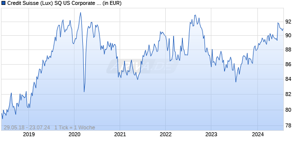 Credit Suisse (Lux) SQ US Corporate Bond Fund A USD Chart