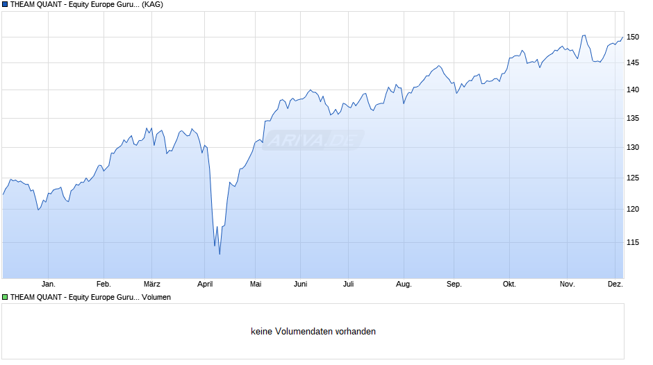 THEAM QUANT - Equity Europe Guru C Dist. Chart