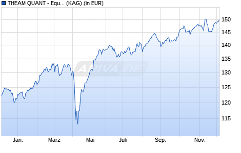 Performance des THEAM QUANT - Equity Europe Guru C Dist. (WKN A2JMXW, ISIN LU1235104376)