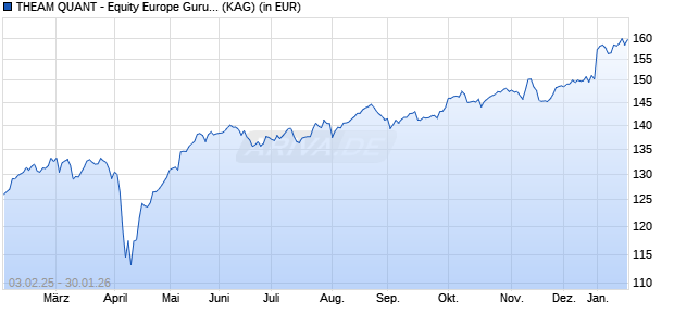 Performance des THEAM QUANT - Equity Europe Guru C Dist. (WKN A2JMXW, ISIN LU1235104376)