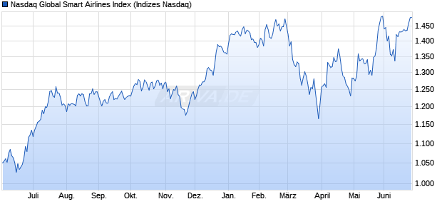 Nasdaq Global Smart Airlines Index Chart
