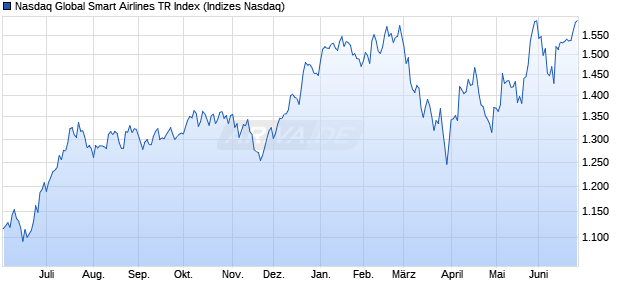 Nasdaq Global Smart Airlines TR Index Chart
