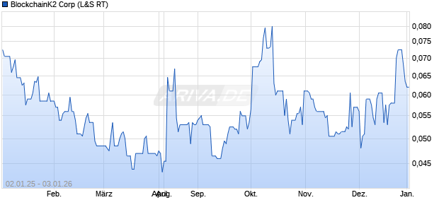BlockchainK2 Aktie Chart