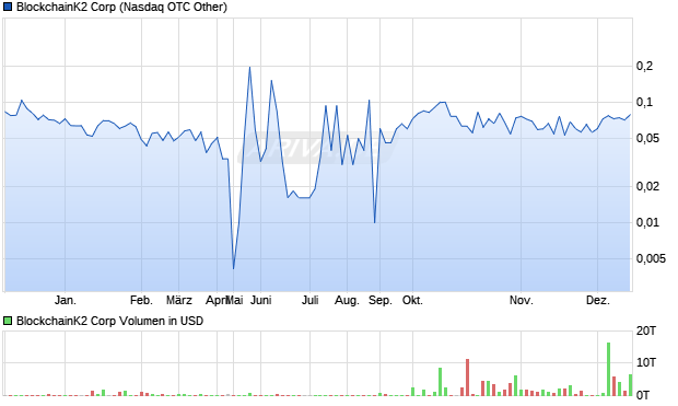 BlockchainK2 Aktie Chart