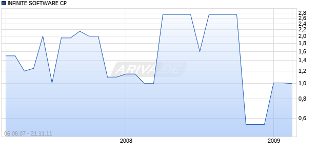 INFINITE SOFTWARE CP Chart