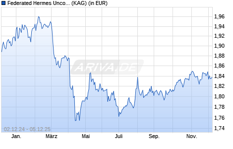 Performance des Federated Hermes Unconstrained Credit Fund F2 USD Dist (WKN A2JJ7V, ISIN IE00BFZMZF58)