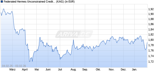 Performance des Federated Hermes Unconstrained Credit Fund F2 USD Dist (WKN A2JJ7V, ISIN IE00BFZMZF58)