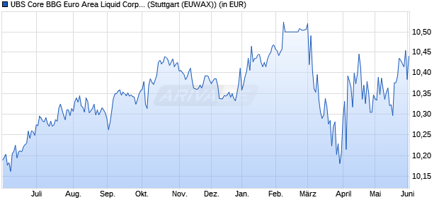 Performance des UBS Core BBG Euro Area Liquid Corp UCITS ETF EUR d (WKN A2JLRU, ISIN LU1805389258)