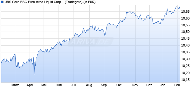 Performance des UBS Core BBG Euro Area Liquid Corp UCITS ETF EUR d (WKN A2JLRU, ISIN LU1805389258)