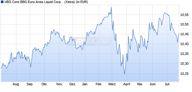 Performance des UBS Core BBG Euro Area Liquid Corp UCITS ETF EUR d (WKN A2JLRU, ISIN LU1805389258)