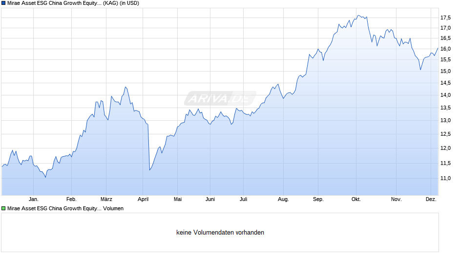 Mirae Asset ESG China Growth Equity Fund A USD thes. Chart