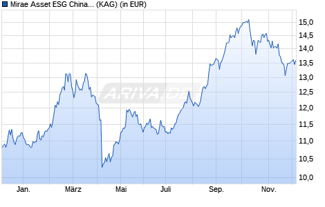 Performance des Mirae Asset ESG China Growth Equity Fund A USD thes. (WKN A2JMJW, ISIN LU1206782309)