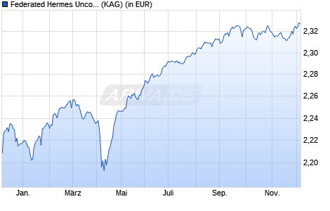 Performance des Federated Hermes Unconstrained Credit Fund R EUR Acc Hdg (WKN A2JMJZ, ISIN IE00BG0J9W30)