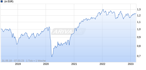 Artemis Funds (Lux) - Global Equity Income I acc EUR Chart