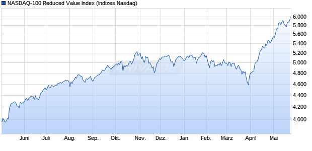 NASDAQ-100 Reduced Value Index Chart