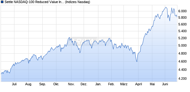 Settle NASDAQ-100 Reduced Value Index Chart