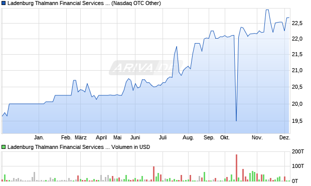 Ladenburg Thalmann Financial Services Aktie Chart