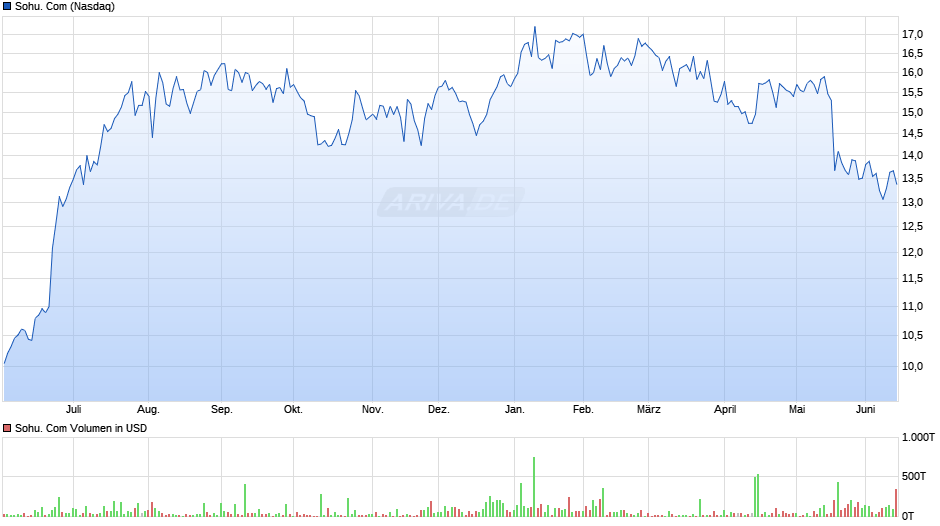 Sohu. Com Chart