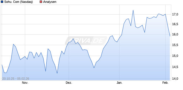 Sohu. Com Aktie