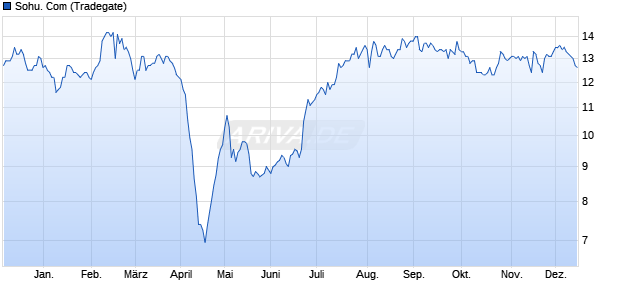 Sohu. Com Aktie Chart