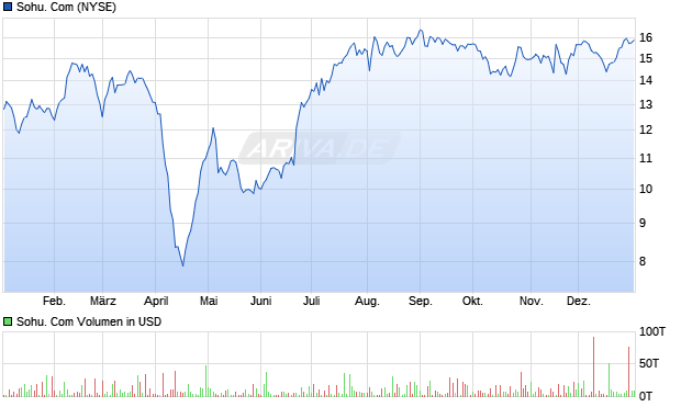 Sohu. Com Aktie Chart