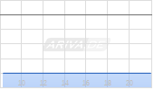 Sohu. Com Chart