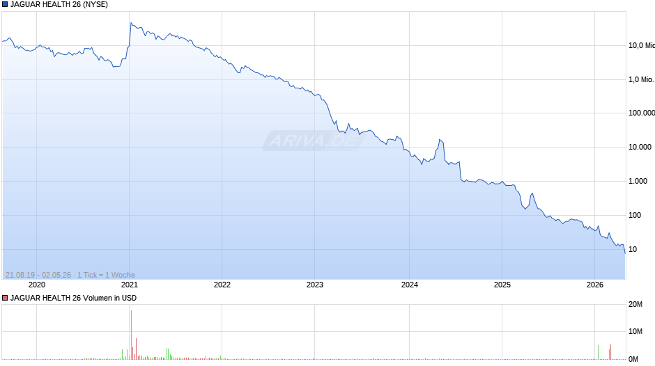 Jaguar Health Chart