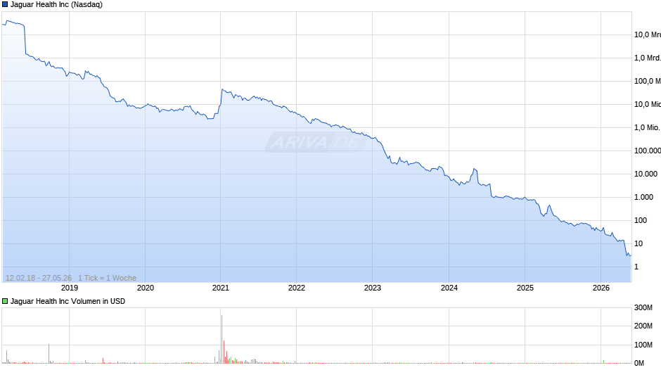 Jaguar Health Chart