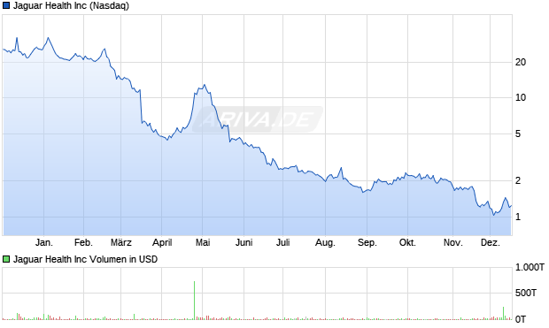 Jaguar Health Aktie Chart
