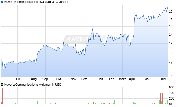Nuvera Communications Aktie Chart