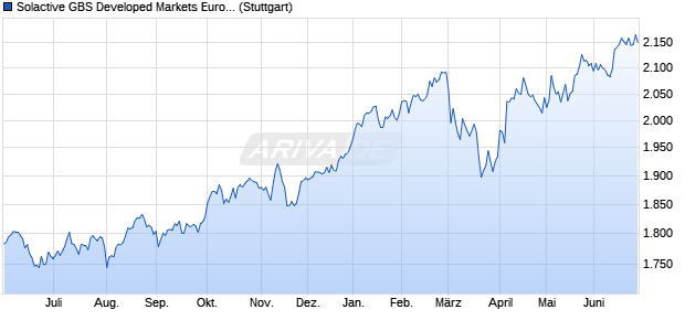 Solactive GBS Developed Markets Europe Large & Mi. Chart