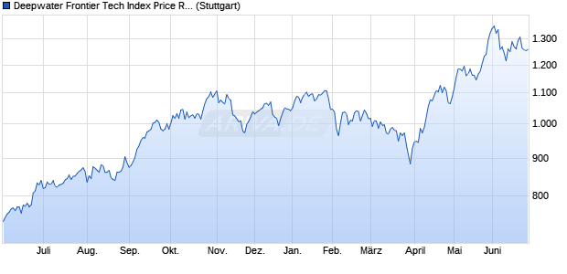 Deepwater Frontier Tech Index Price Return Chart