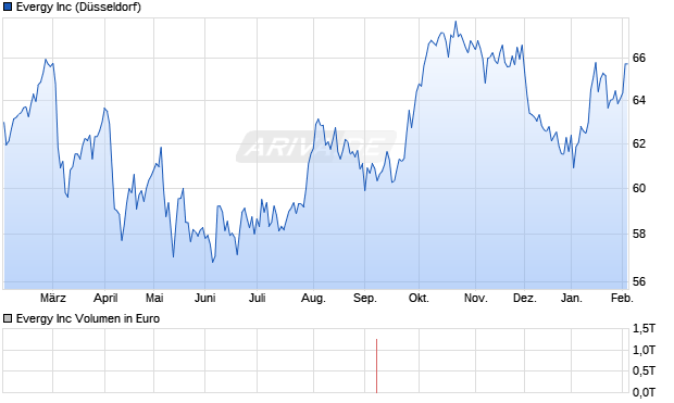 Evergy Aktie Chart
