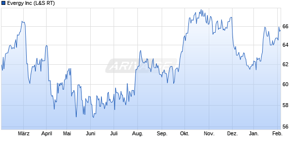 Evergy Aktie Chart