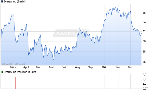 Evergy Aktie Chart