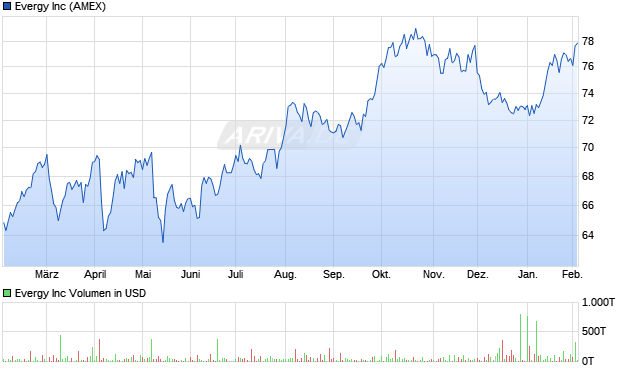Evergy Aktie Chart