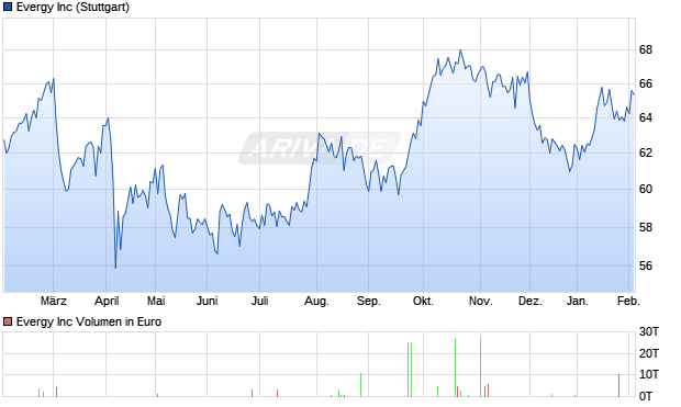 Evergy Aktie Chart