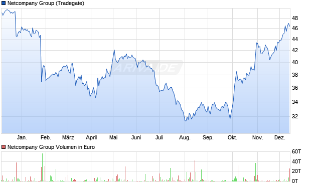 Netcompany Group Aktie Chart