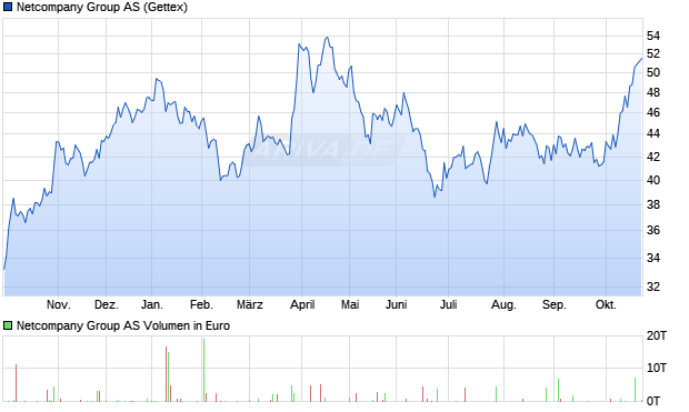 Netcompany Group Aktie Chart