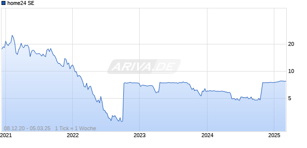 home24 SE Chart