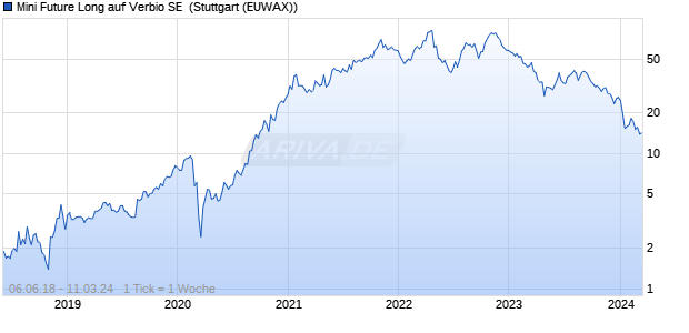 Mini Future Long auf Verbio SE [Morgan Stanley & Co. (WKN: MF6AYP) Chart
