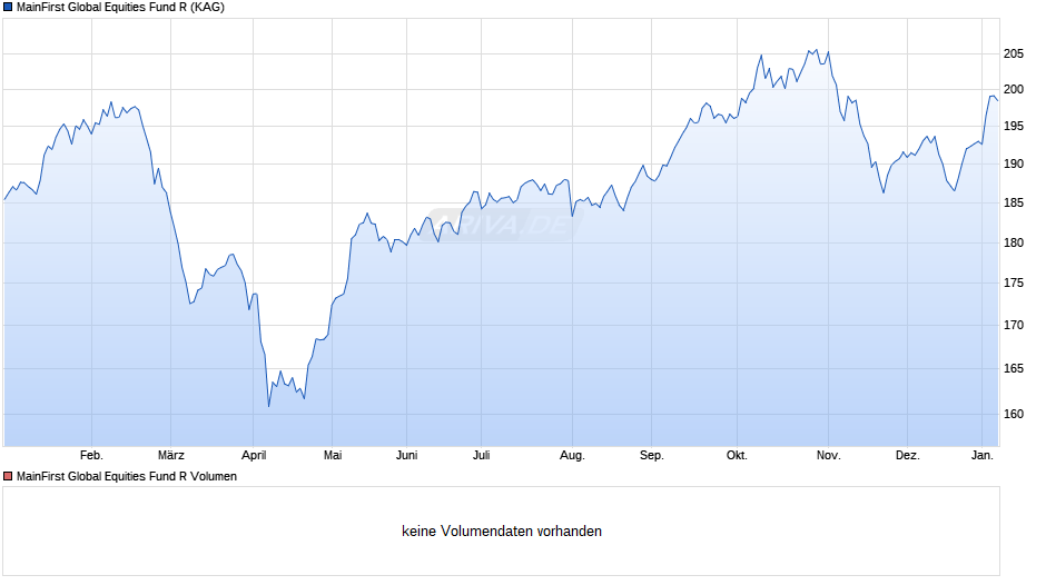 MainFirst Global Equities Fund R Chart