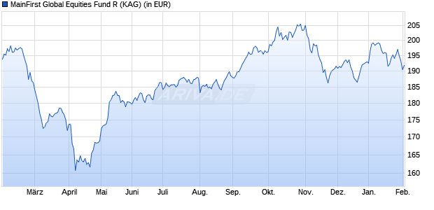 Performance des MainFirst Global Equities Fund R (WKN A1XAWH, ISIN LU1004824790)