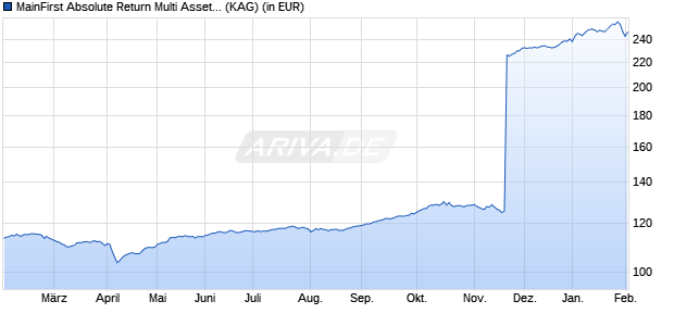 Performance des MainFirst Absolute Return Multi Asset X (WKN A1XAWL, ISIN LU1004825508)