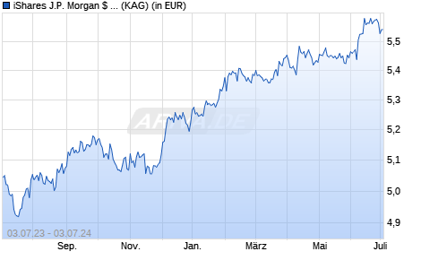 Performance des iShares J.P. Morgan $ EM Corp Bond UCITS ETF USD (Acc) (WKN A2JKT0, ISIN IE00BFM6TD65)