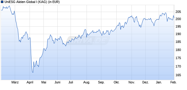 Performance des UniESG Aktien Global I (WKN A2H9AX, ISIN DE000A2H9AX8)