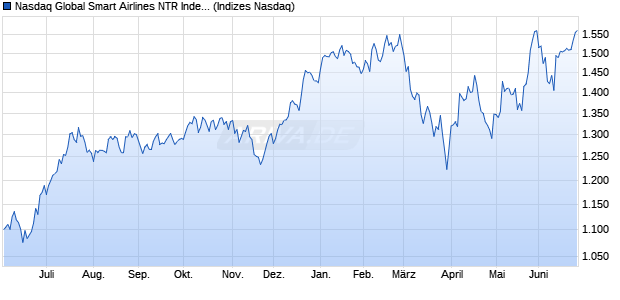 Nasdaq Global Smart Airlines NTR Index Chart