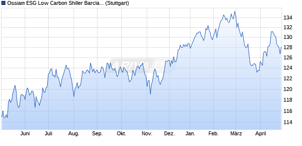 Ossiam ESG Low Carbon Shiller Barclays CAPE US . Chart