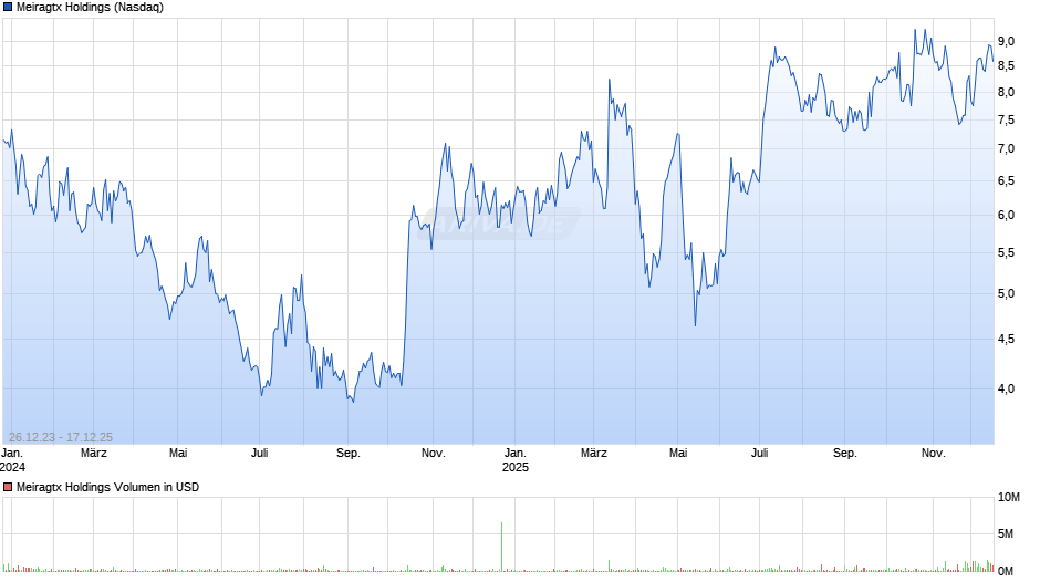 Meiragtx Holdings Chart