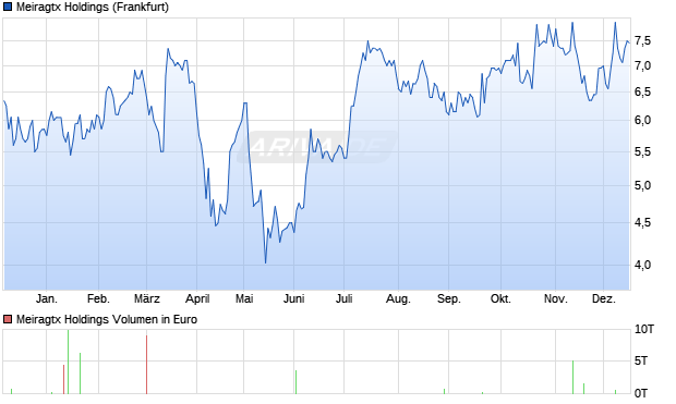 Meiragtx Holdings Aktie Chart